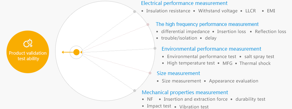 Product testing and validation - AICO