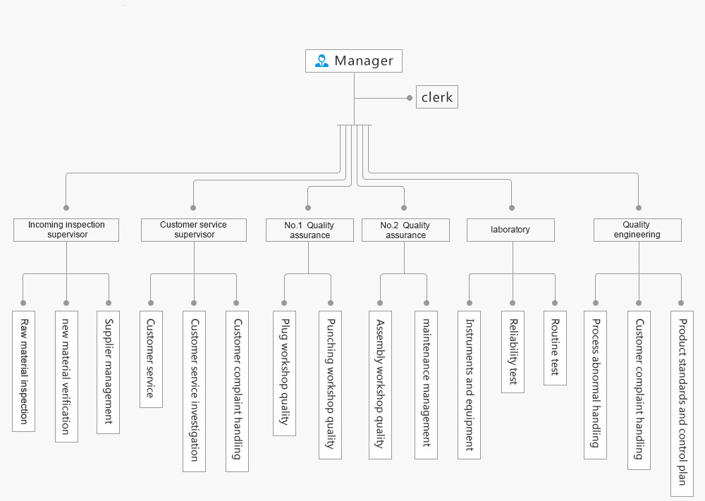 Quality Department Organization Chart - AICO