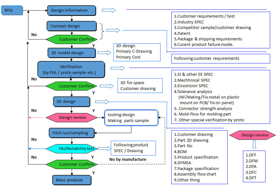 The product development process - AICO